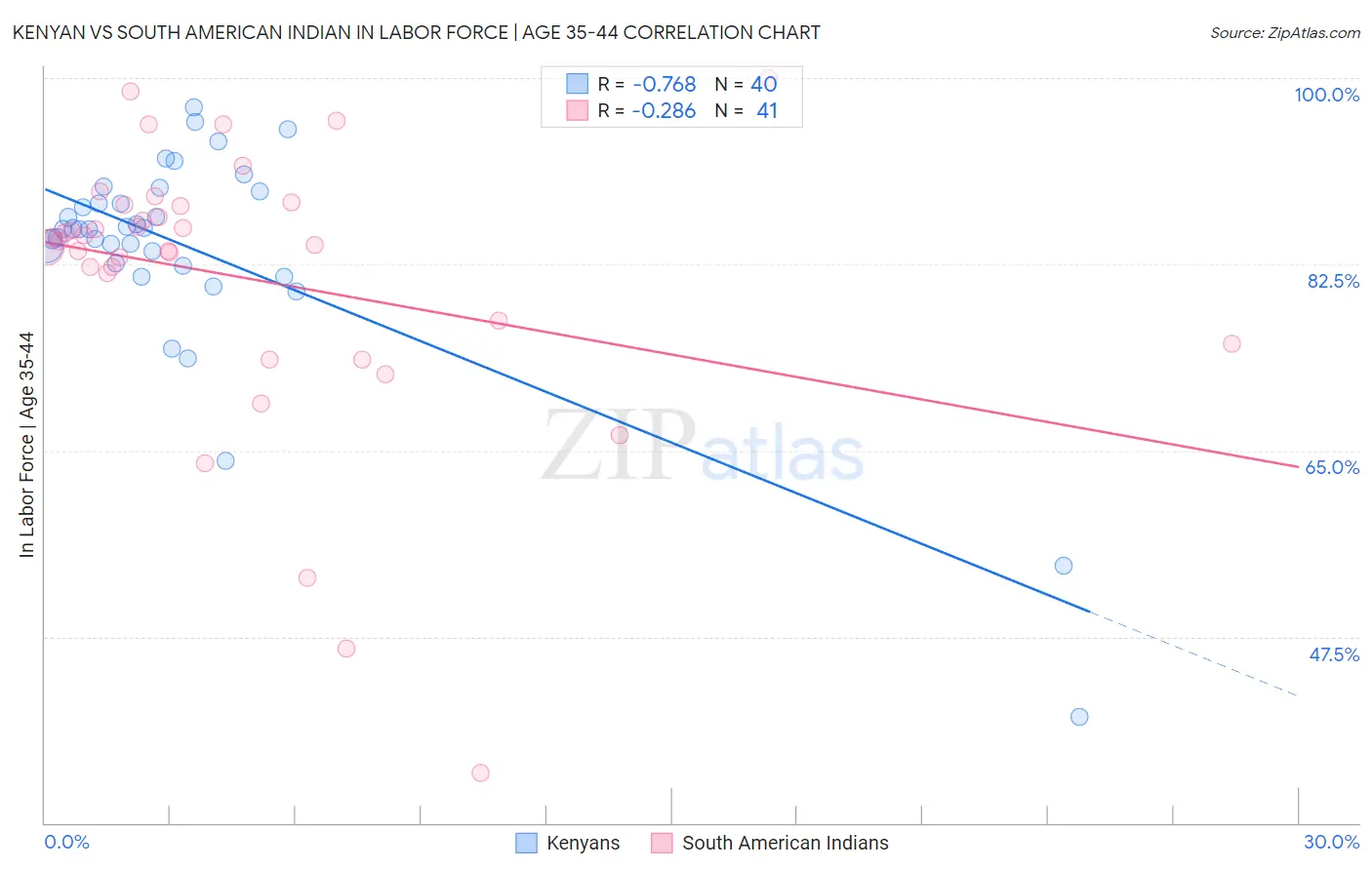 Kenyan vs South American Indian In Labor Force | Age 35-44