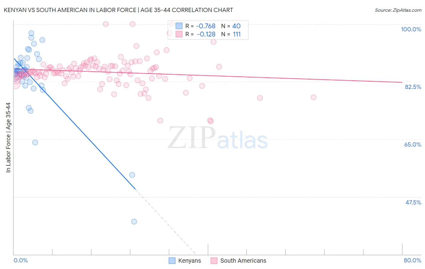 Kenyan vs South American In Labor Force | Age 35-44