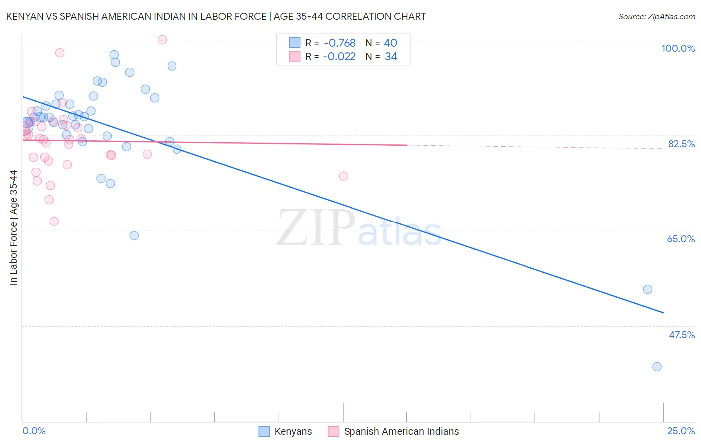 Kenyan vs Spanish American Indian In Labor Force | Age 35-44