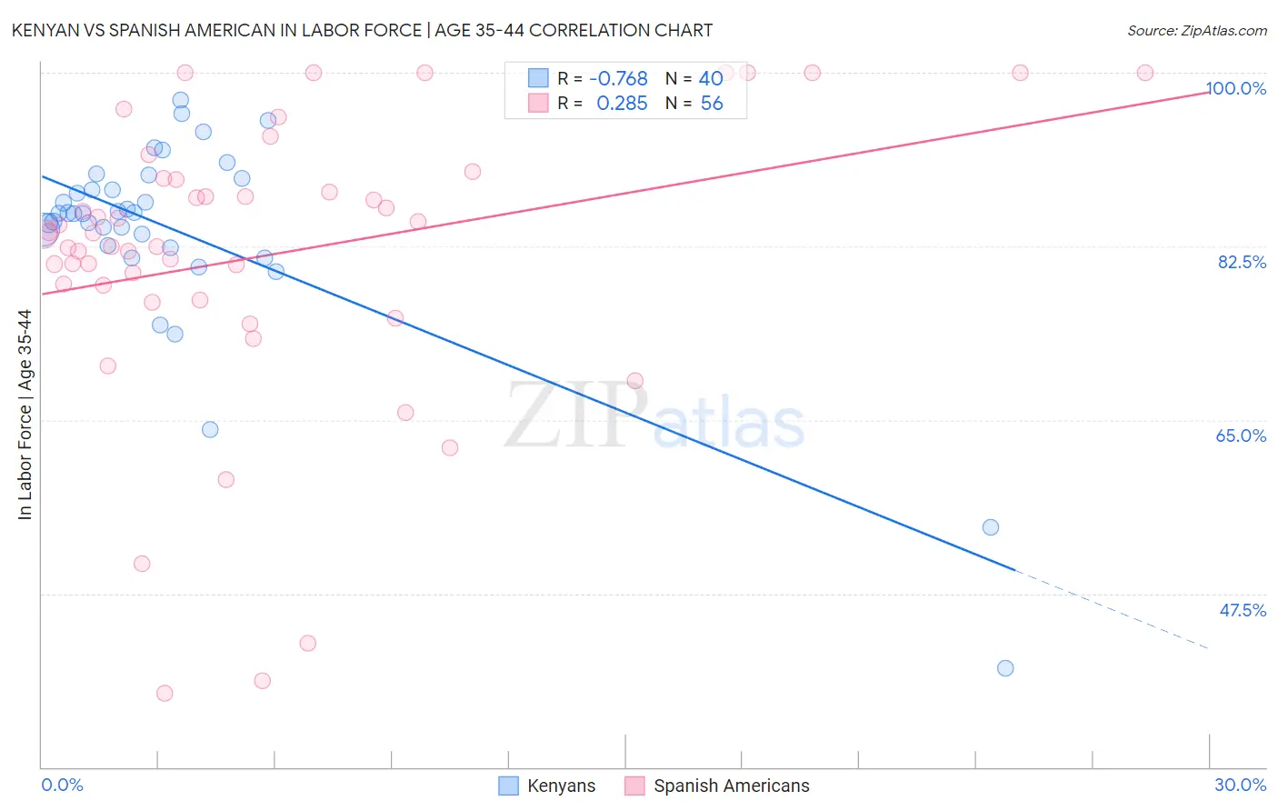 Kenyan vs Spanish American In Labor Force | Age 35-44