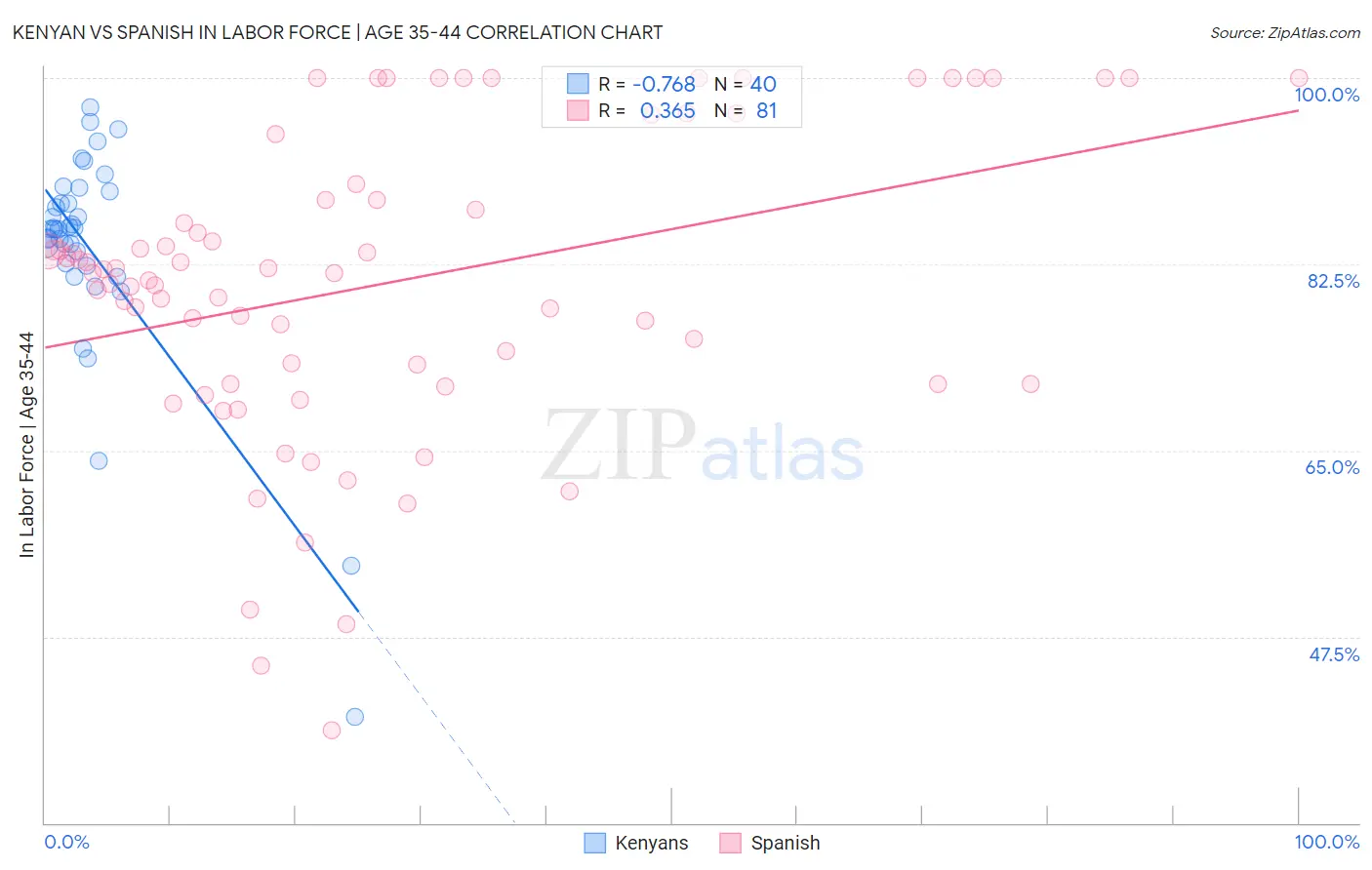 Kenyan vs Spanish In Labor Force | Age 35-44