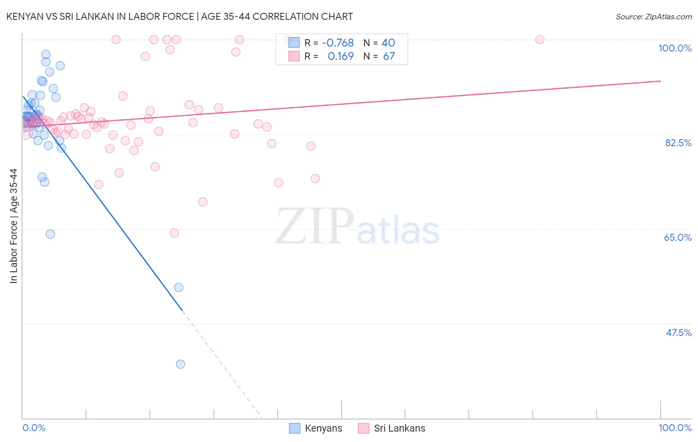 Kenyan vs Sri Lankan In Labor Force | Age 35-44