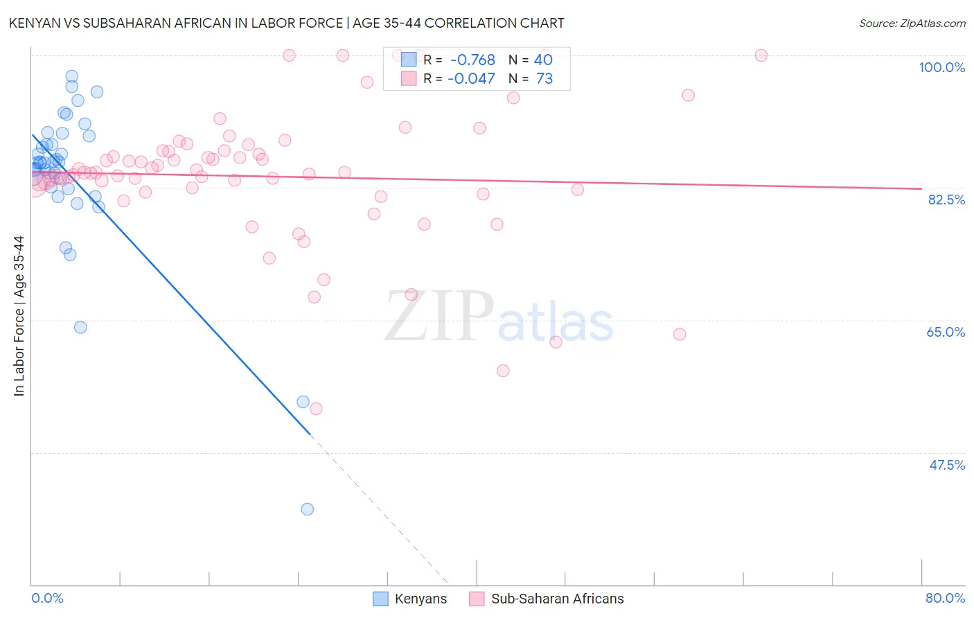 Kenyan vs Subsaharan African In Labor Force | Age 35-44