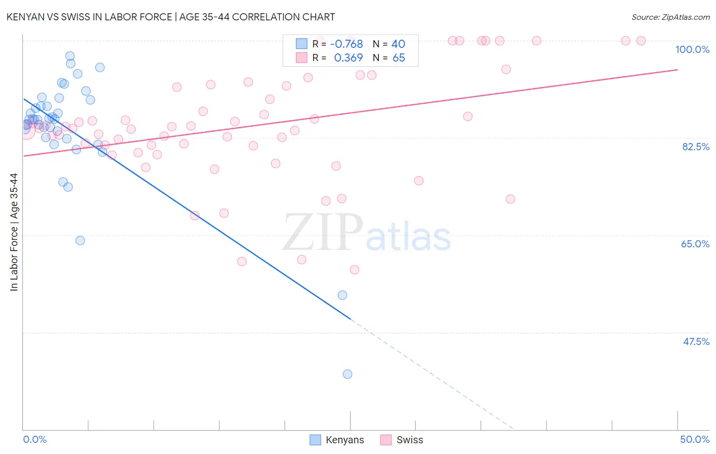 Kenyan vs Swiss In Labor Force | Age 35-44