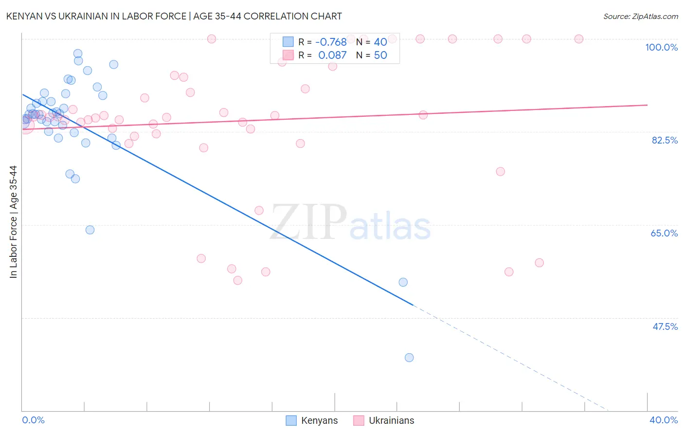 Kenyan vs Ukrainian In Labor Force | Age 35-44