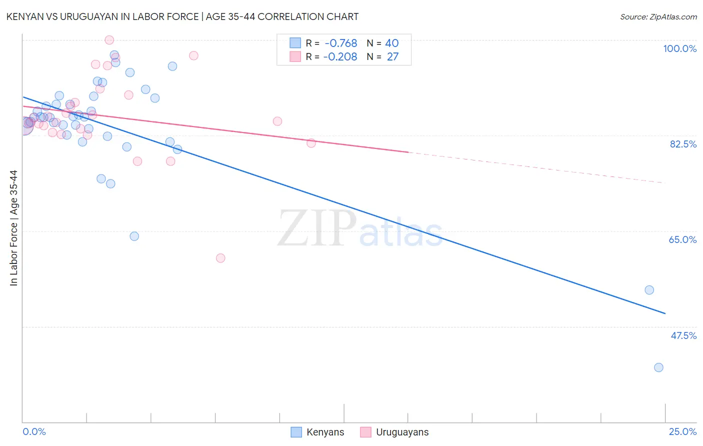 Kenyan vs Uruguayan In Labor Force | Age 35-44