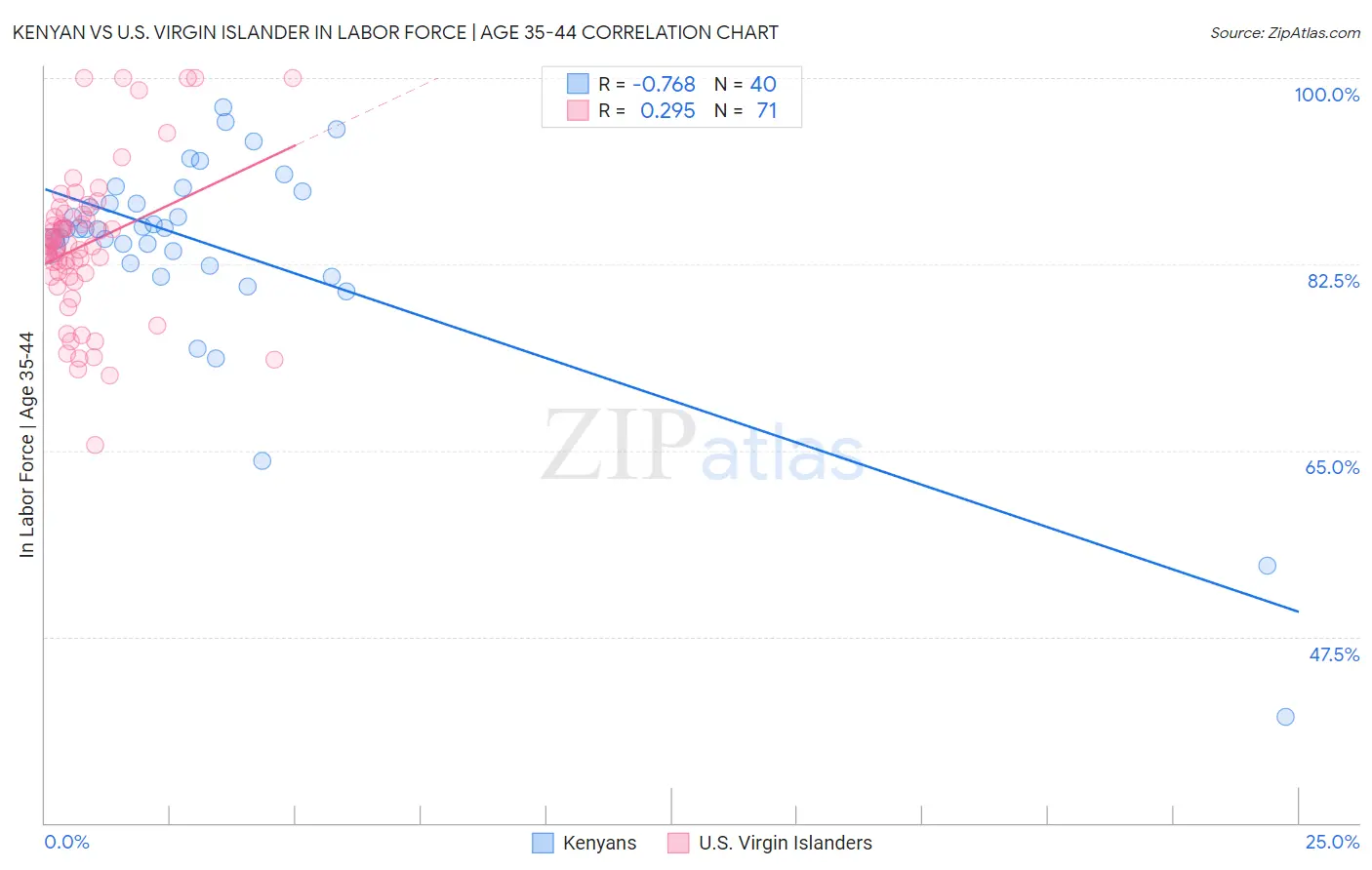 Kenyan vs U.S. Virgin Islander In Labor Force | Age 35-44