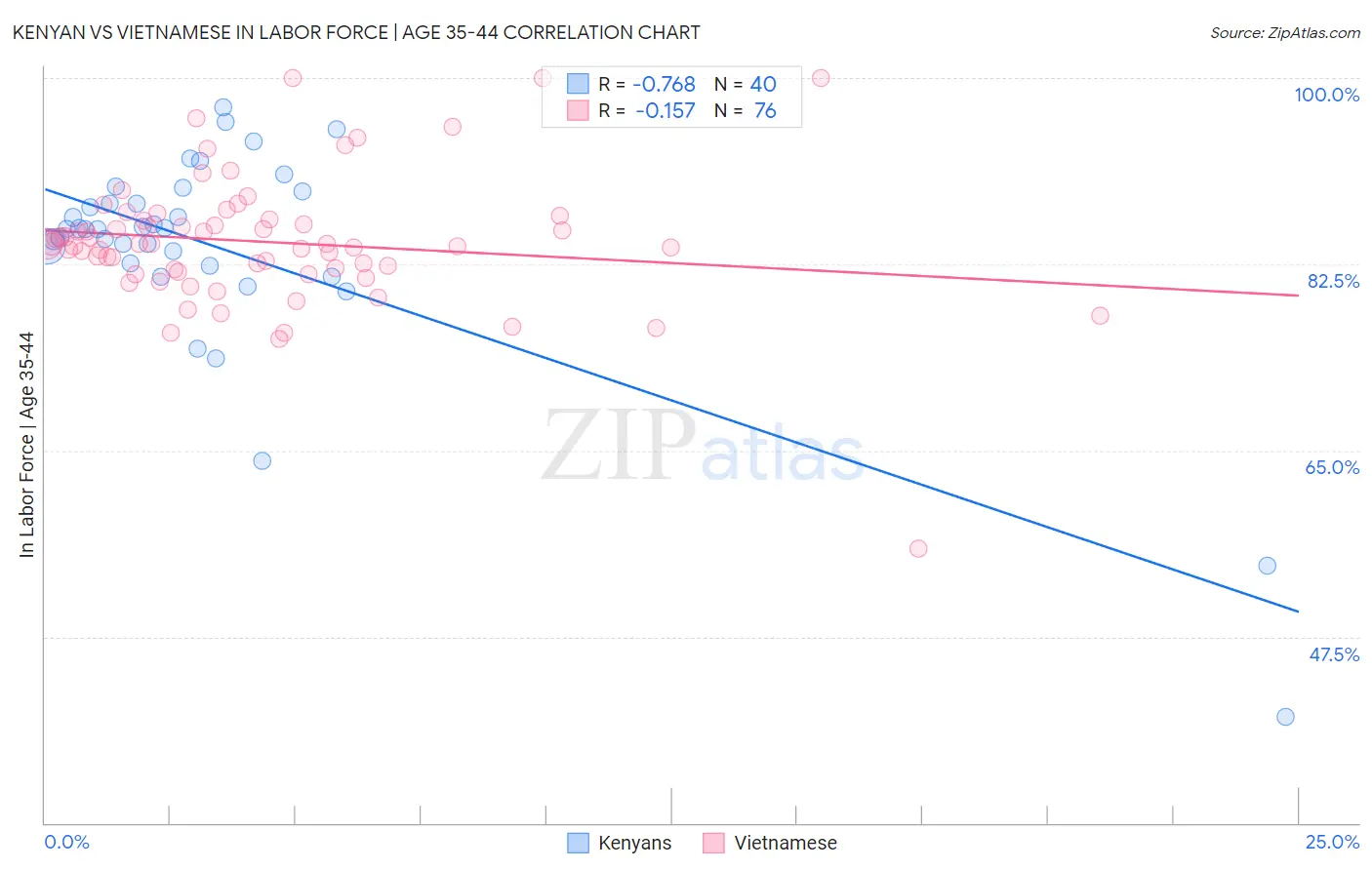 Kenyan vs Vietnamese In Labor Force | Age 35-44