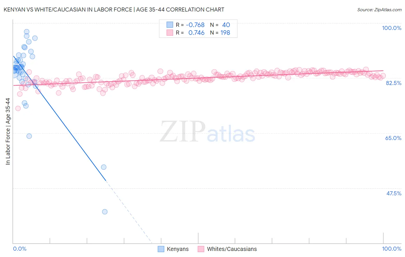 Kenyan vs White/Caucasian In Labor Force | Age 35-44