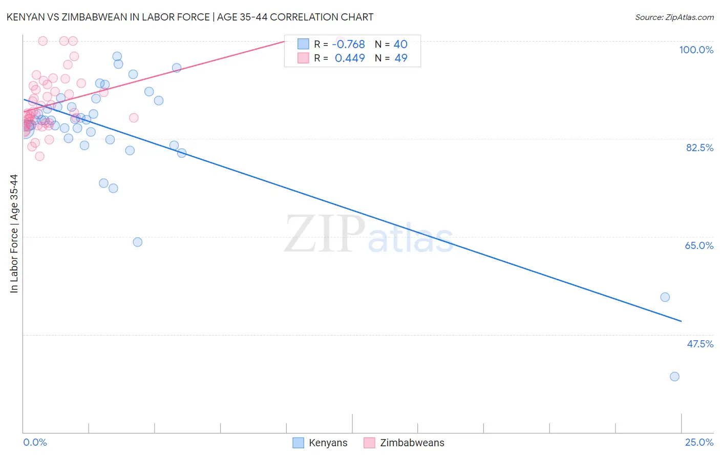 Kenyan vs Zimbabwean In Labor Force | Age 35-44