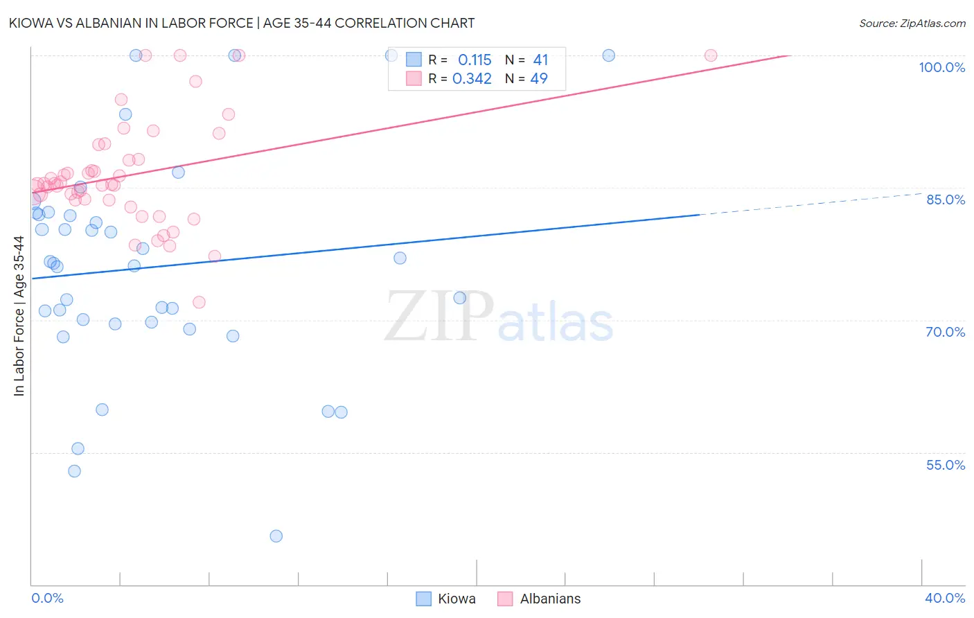 Kiowa vs Albanian In Labor Force | Age 35-44