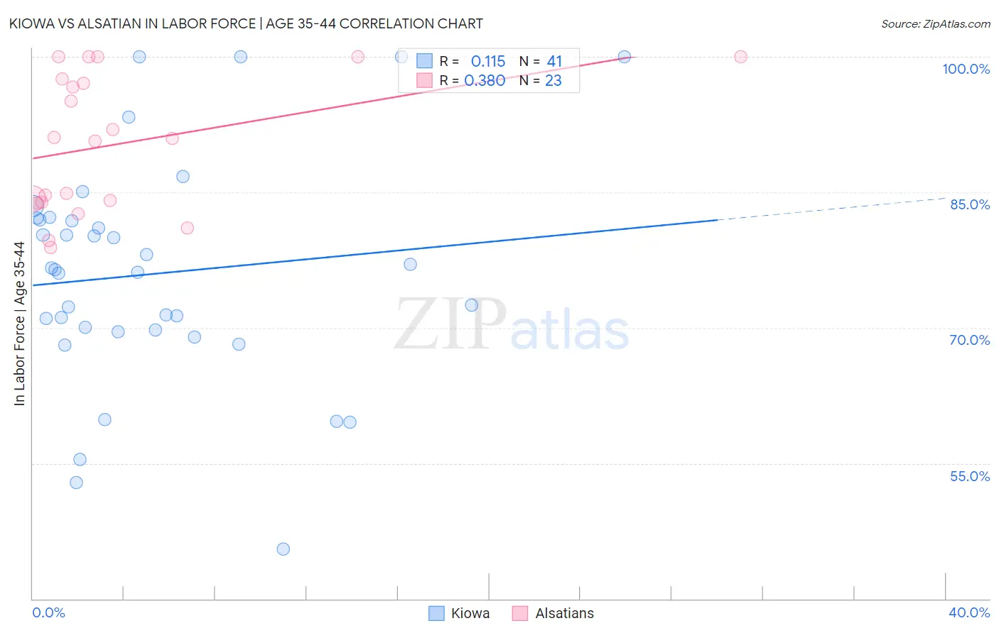 Kiowa vs Alsatian In Labor Force | Age 35-44