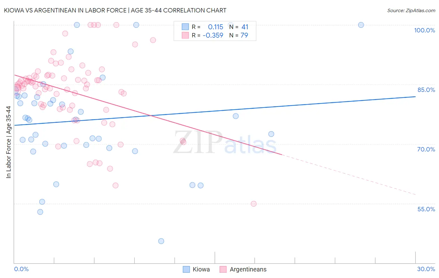 Kiowa vs Argentinean In Labor Force | Age 35-44