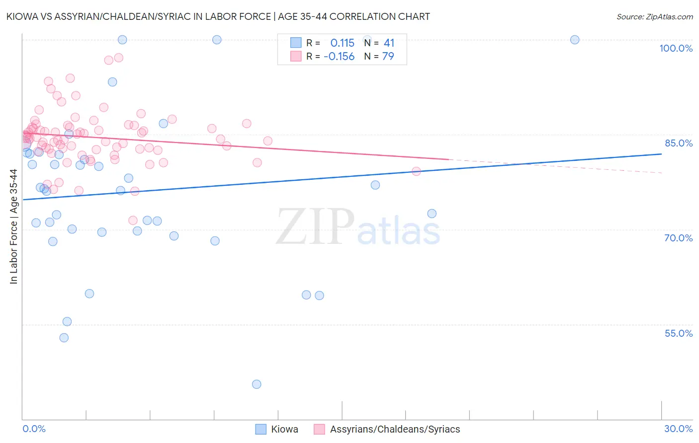 Kiowa vs Assyrian/Chaldean/Syriac In Labor Force | Age 35-44