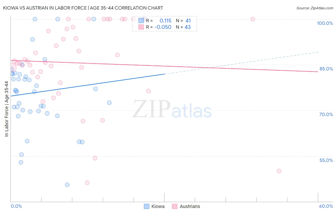 Kiowa vs Austrian In Labor Force | Age 35-44