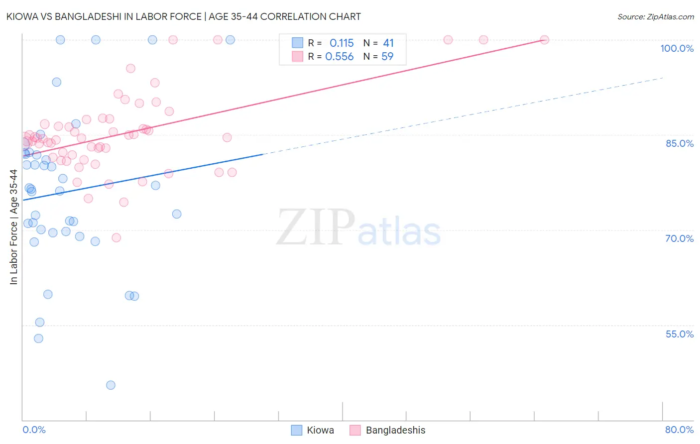 Kiowa vs Bangladeshi In Labor Force | Age 35-44