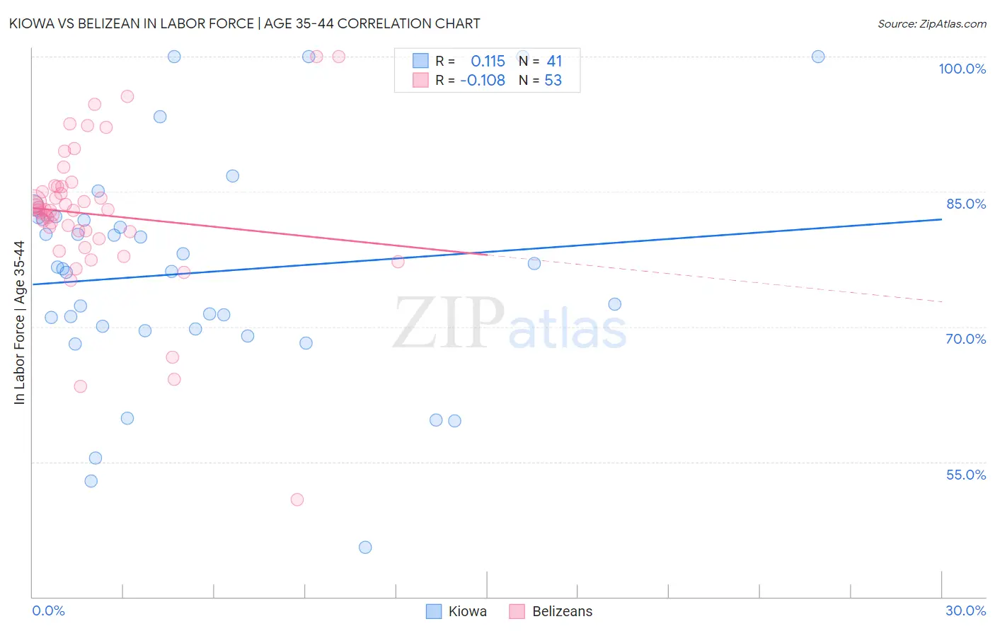 Kiowa vs Belizean In Labor Force | Age 35-44