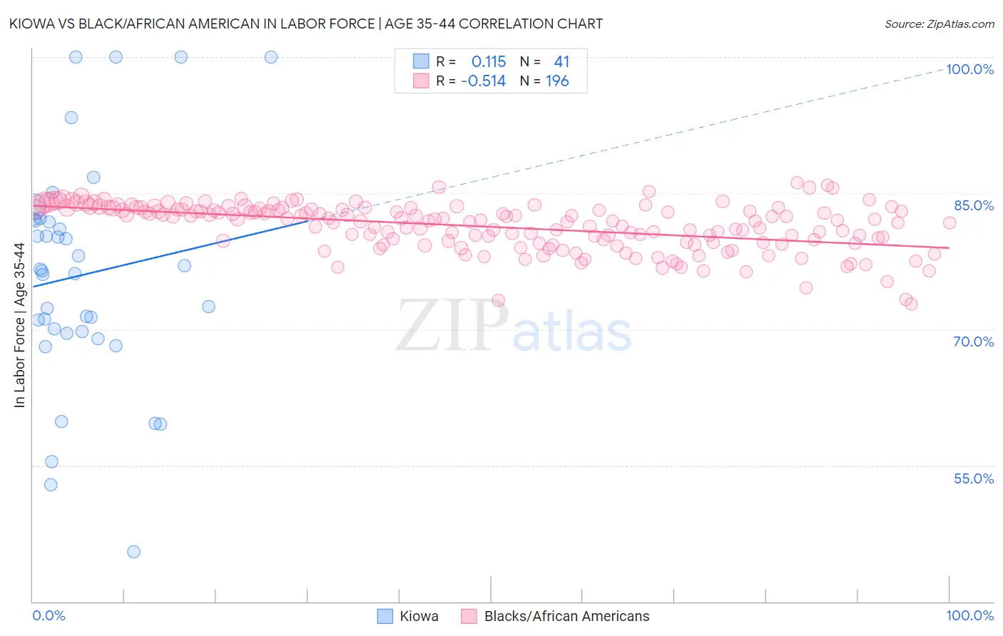 Kiowa vs Black/African American In Labor Force | Age 35-44
