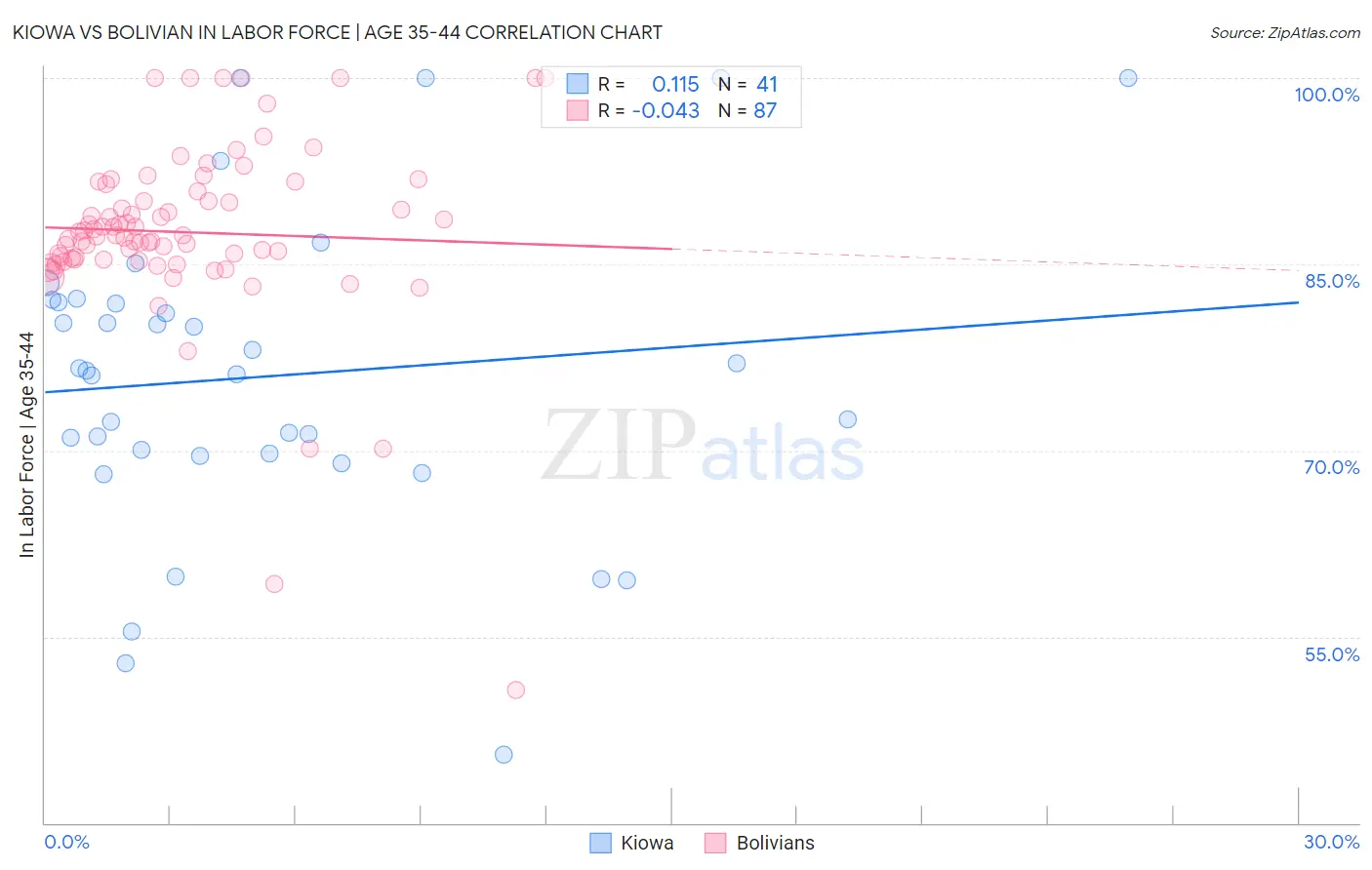 Kiowa vs Bolivian In Labor Force | Age 35-44