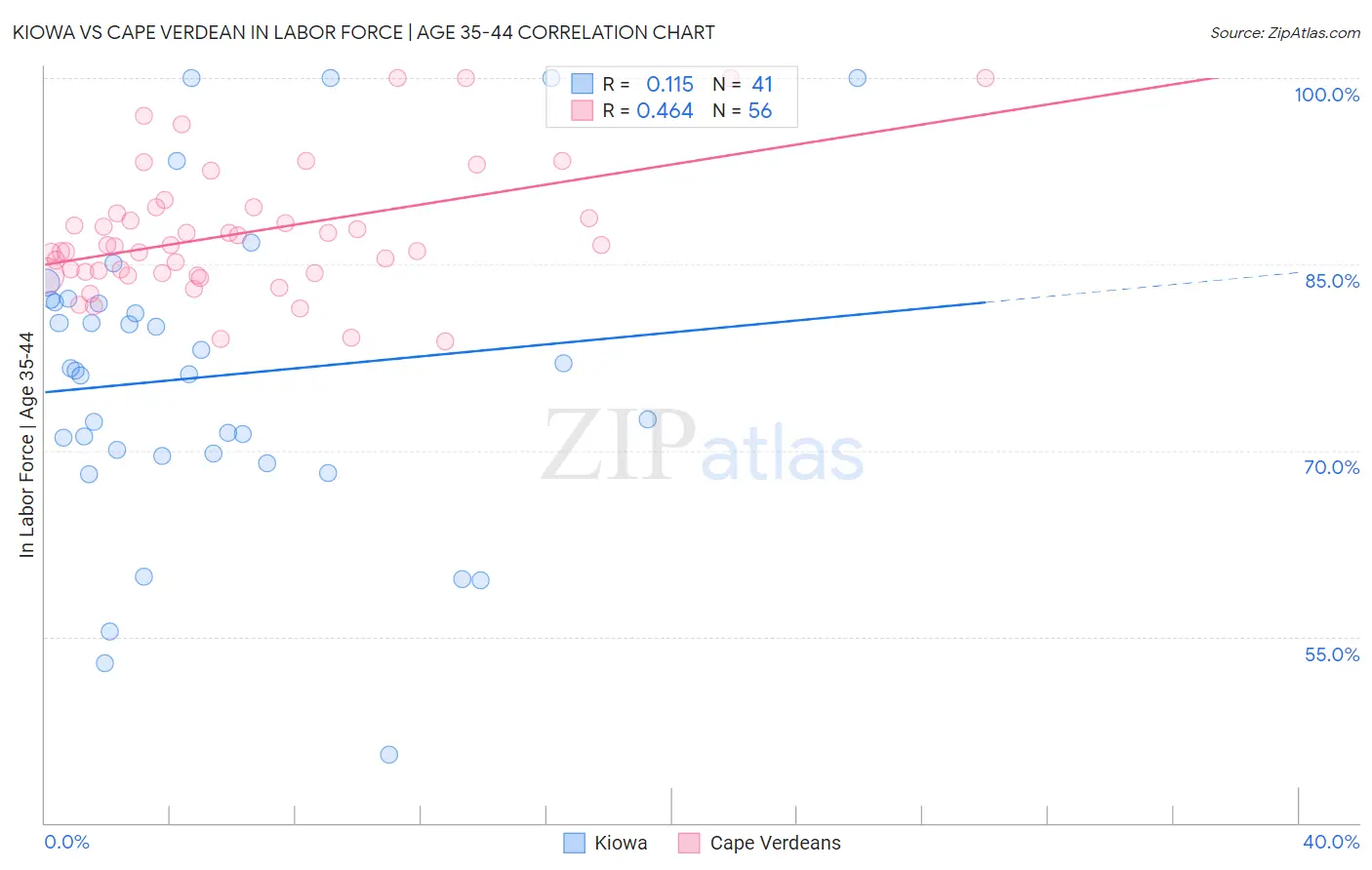 Kiowa vs Cape Verdean In Labor Force | Age 35-44