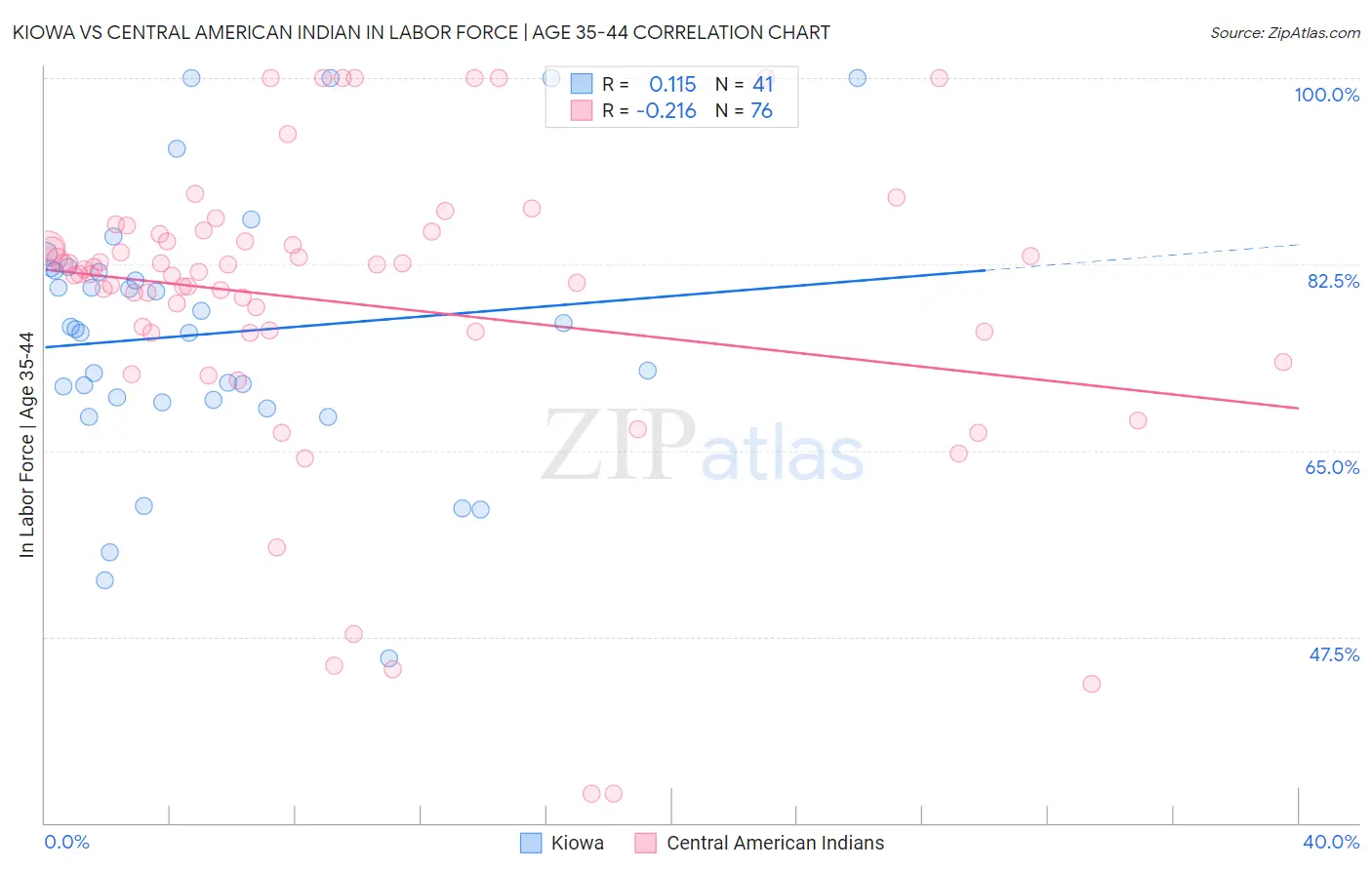 Kiowa vs Central American Indian In Labor Force | Age 35-44