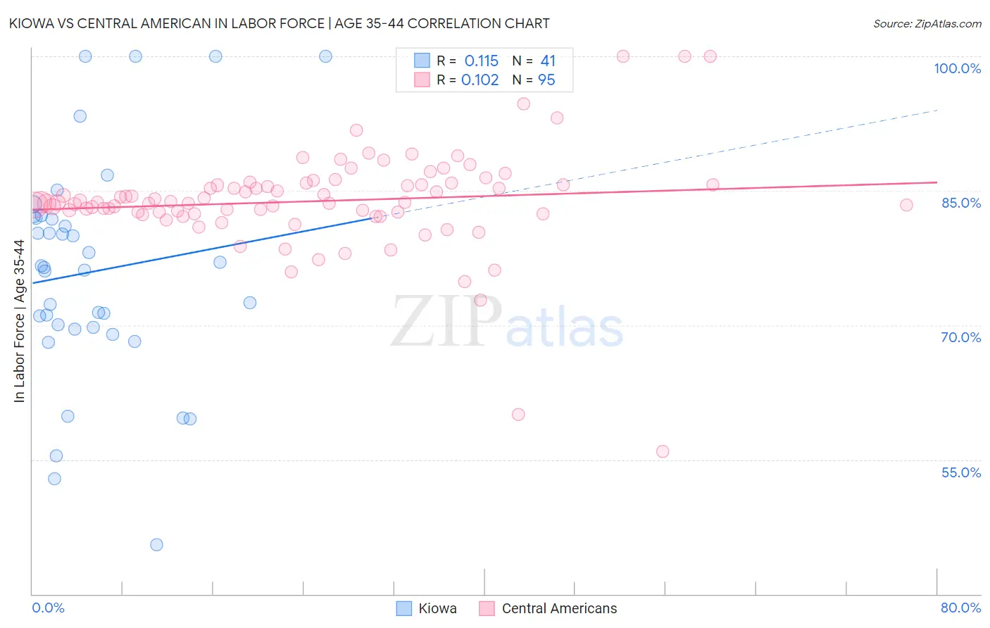 Kiowa vs Central American In Labor Force | Age 35-44