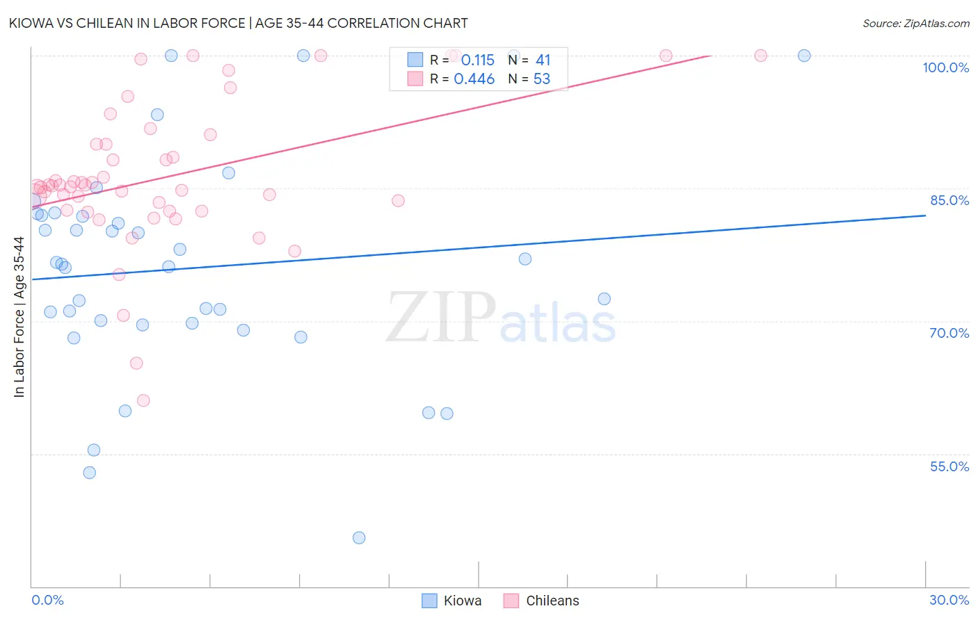 Kiowa vs Chilean In Labor Force | Age 35-44