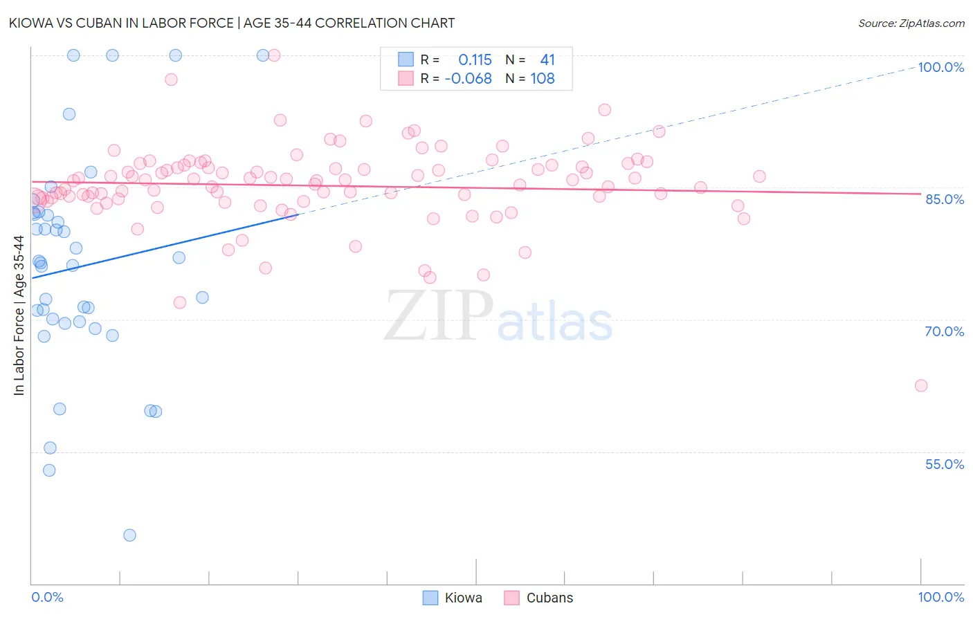 Kiowa vs Cuban In Labor Force | Age 35-44