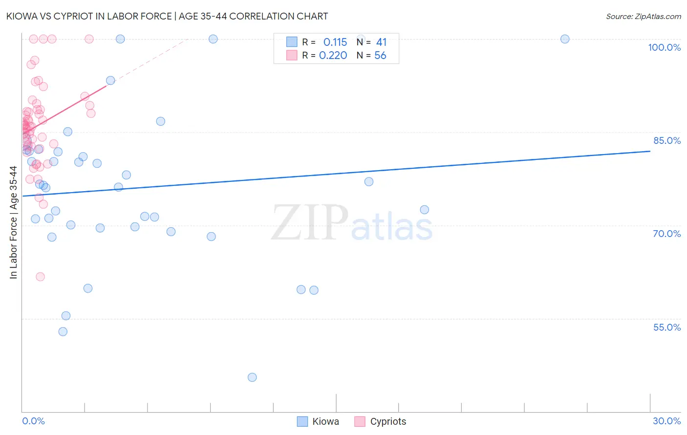 Kiowa vs Cypriot In Labor Force | Age 35-44