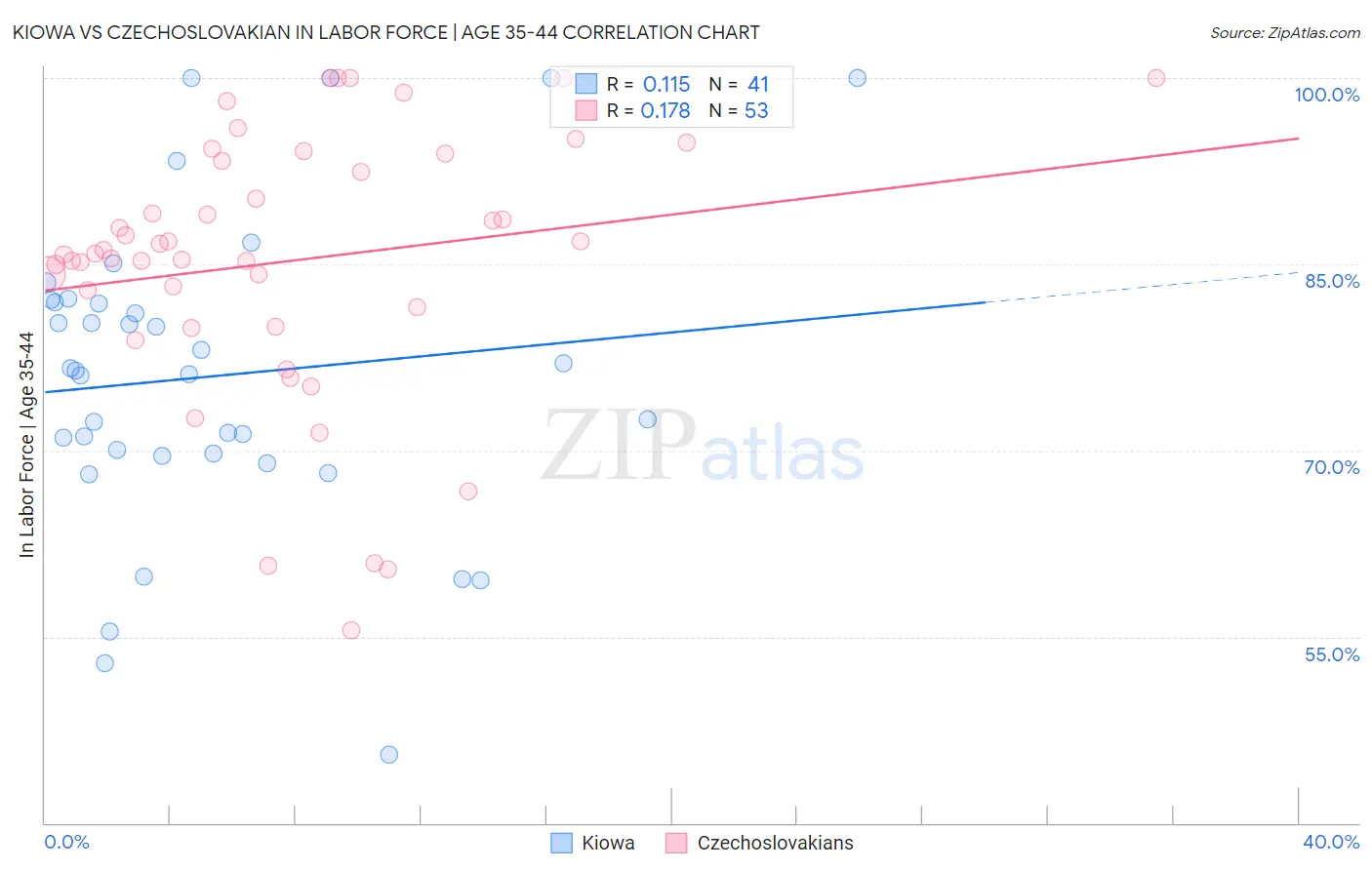 Kiowa vs Czechoslovakian In Labor Force | Age 35-44