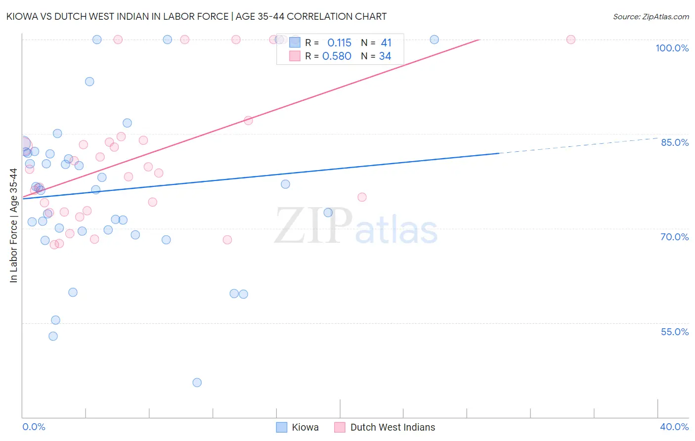 Kiowa vs Dutch West Indian In Labor Force | Age 35-44