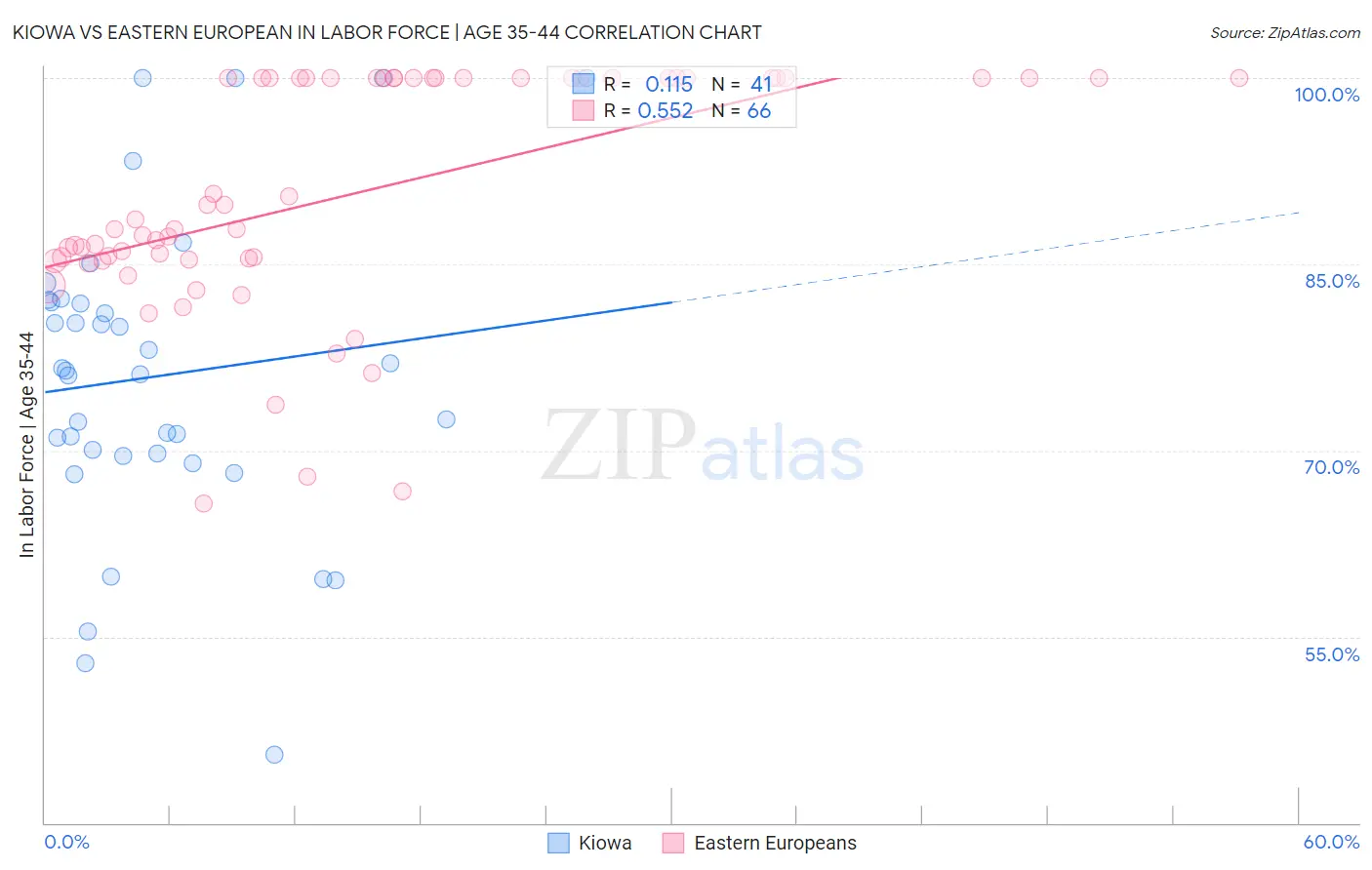 Kiowa vs Eastern European In Labor Force | Age 35-44