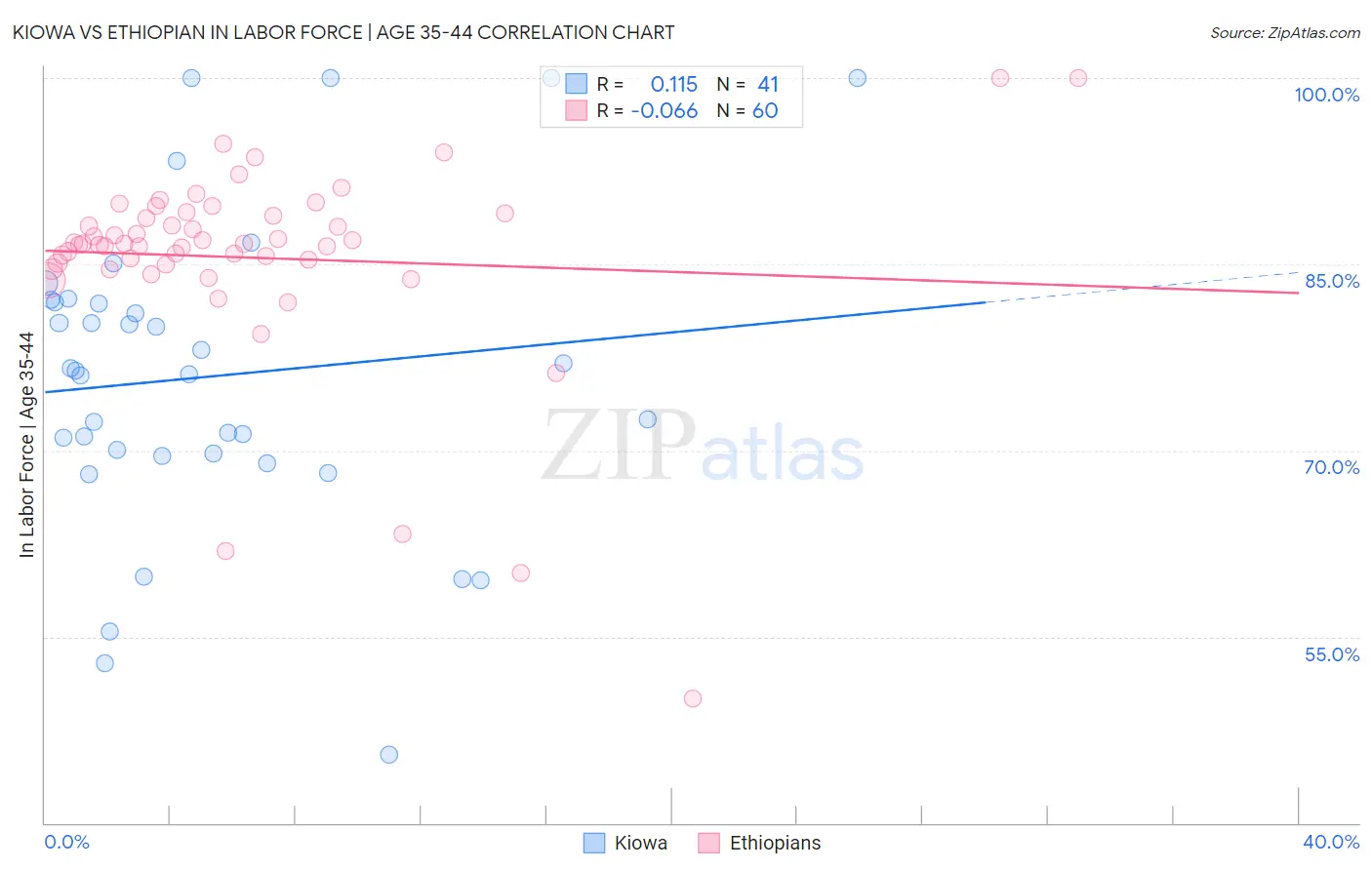 Kiowa vs Ethiopian In Labor Force | Age 35-44
