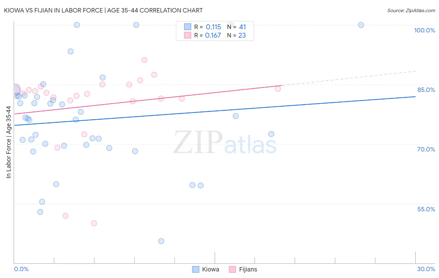 Kiowa vs Fijian In Labor Force | Age 35-44