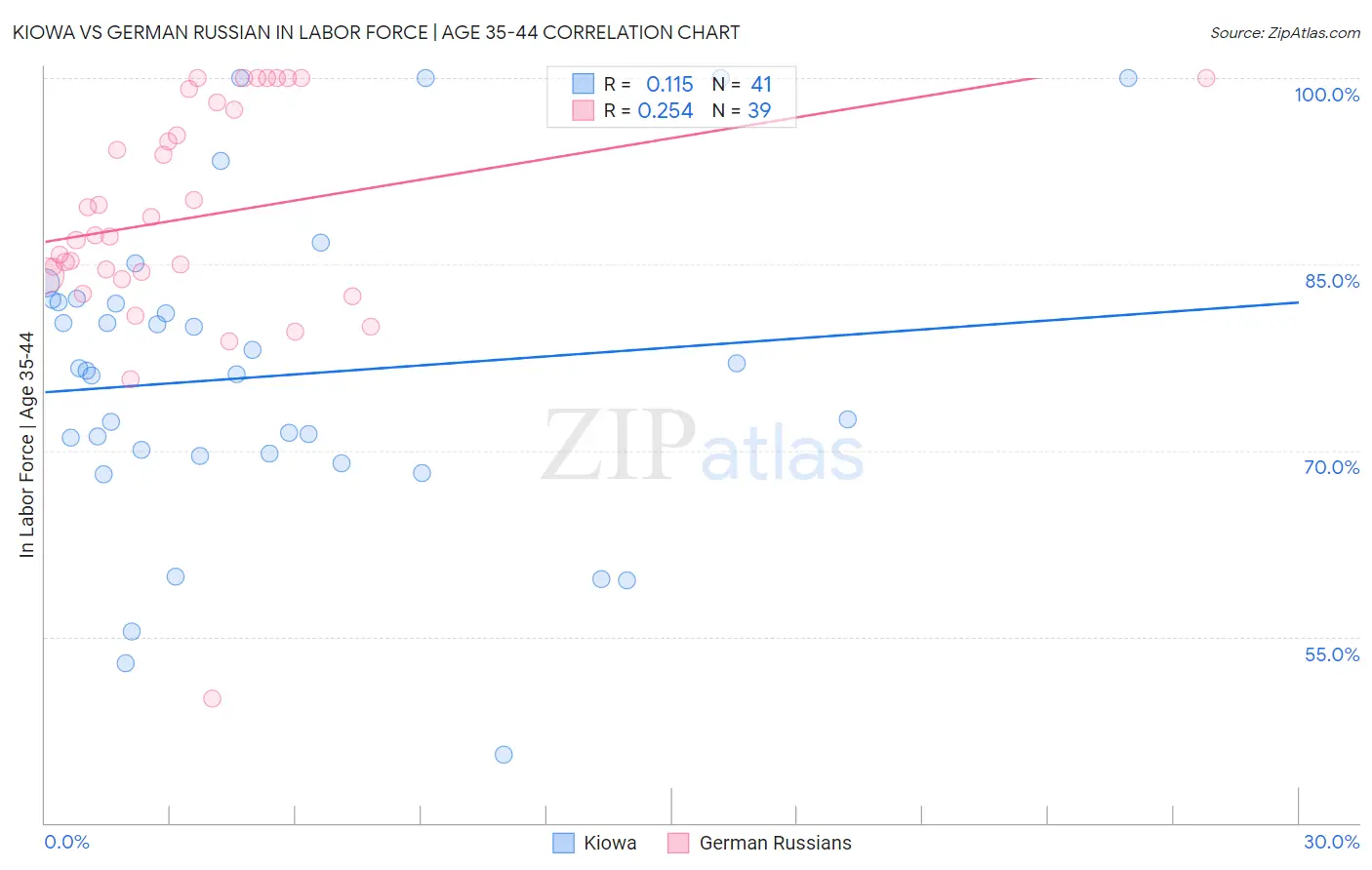 Kiowa vs German Russian In Labor Force | Age 35-44