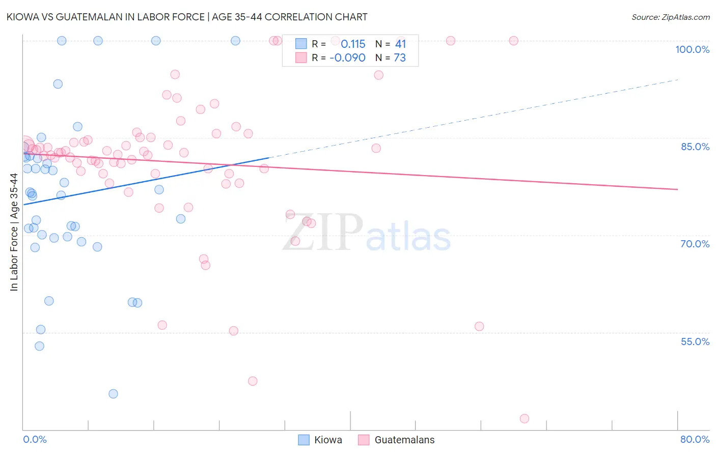 Kiowa vs Guatemalan In Labor Force | Age 35-44