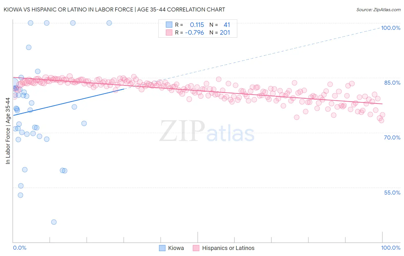 Kiowa vs Hispanic or Latino In Labor Force | Age 35-44