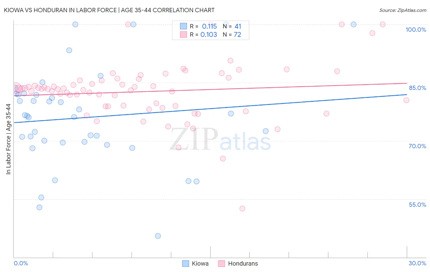 Kiowa vs Honduran In Labor Force | Age 35-44