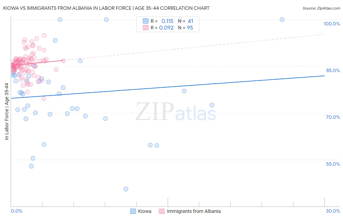 Kiowa vs Immigrants from Albania In Labor Force | Age 35-44