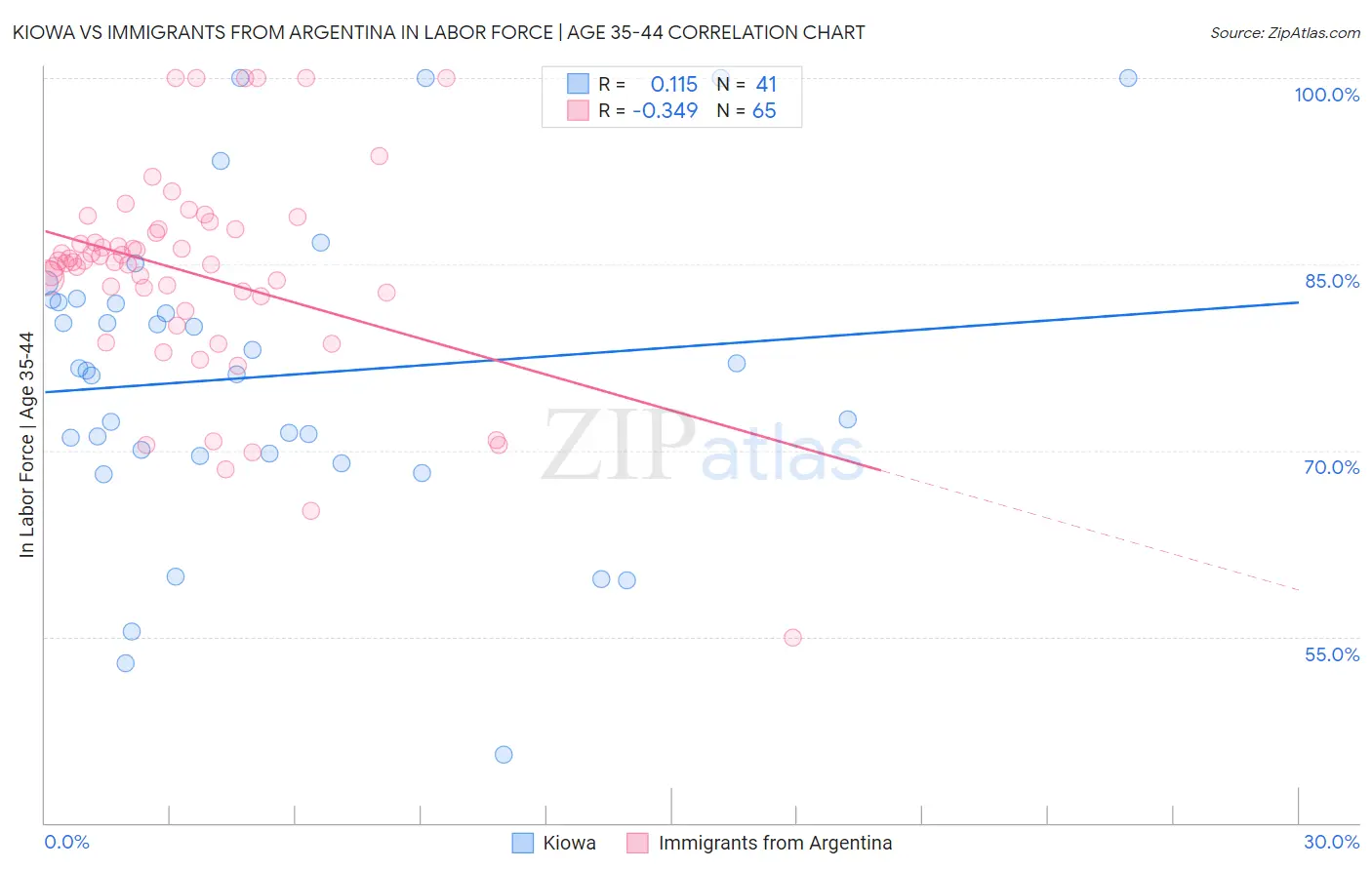 Kiowa vs Immigrants from Argentina In Labor Force | Age 35-44