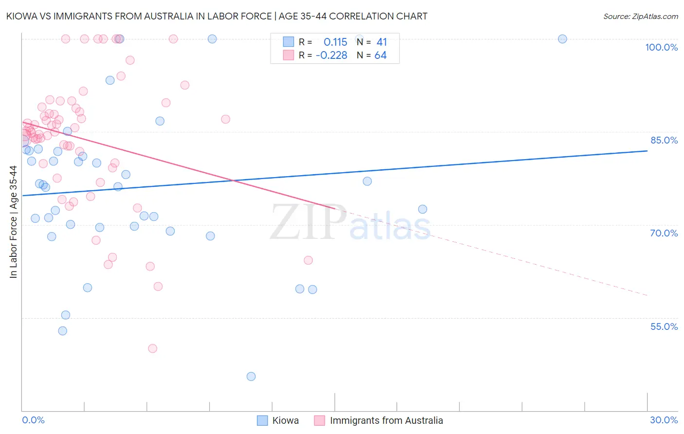 Kiowa vs Immigrants from Australia In Labor Force | Age 35-44