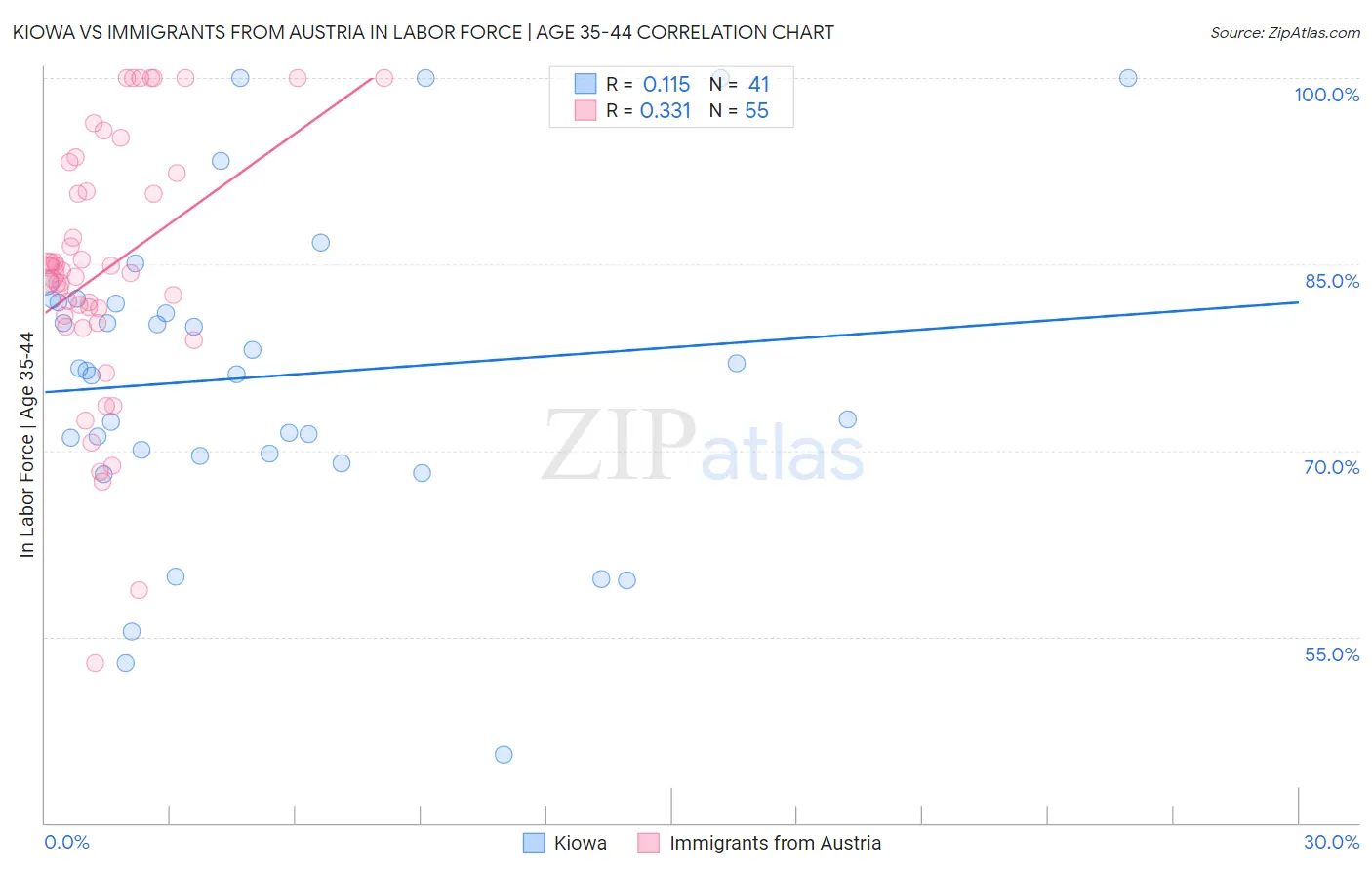 Kiowa vs Immigrants from Austria In Labor Force | Age 35-44