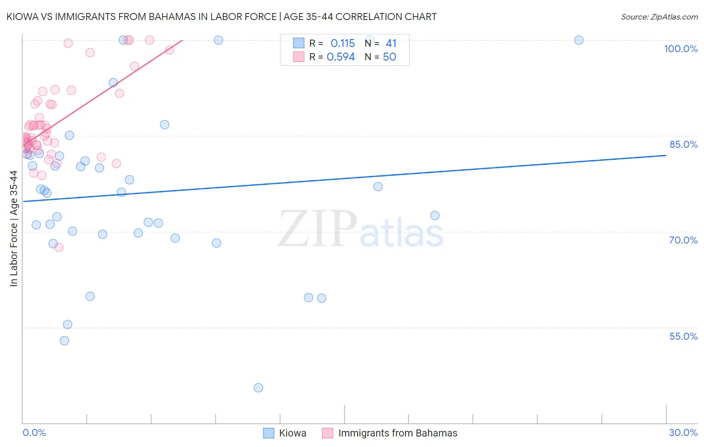 Kiowa vs Immigrants from Bahamas In Labor Force | Age 35-44