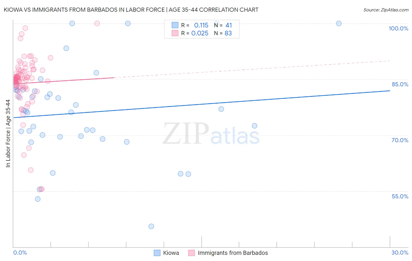 Kiowa vs Immigrants from Barbados In Labor Force | Age 35-44