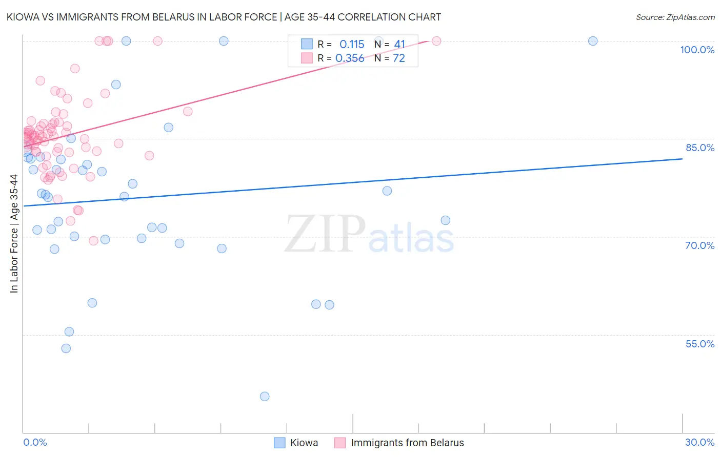 Kiowa vs Immigrants from Belarus In Labor Force | Age 35-44