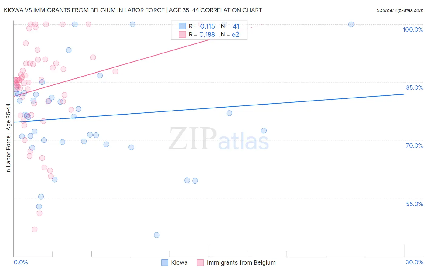 Kiowa vs Immigrants from Belgium In Labor Force | Age 35-44