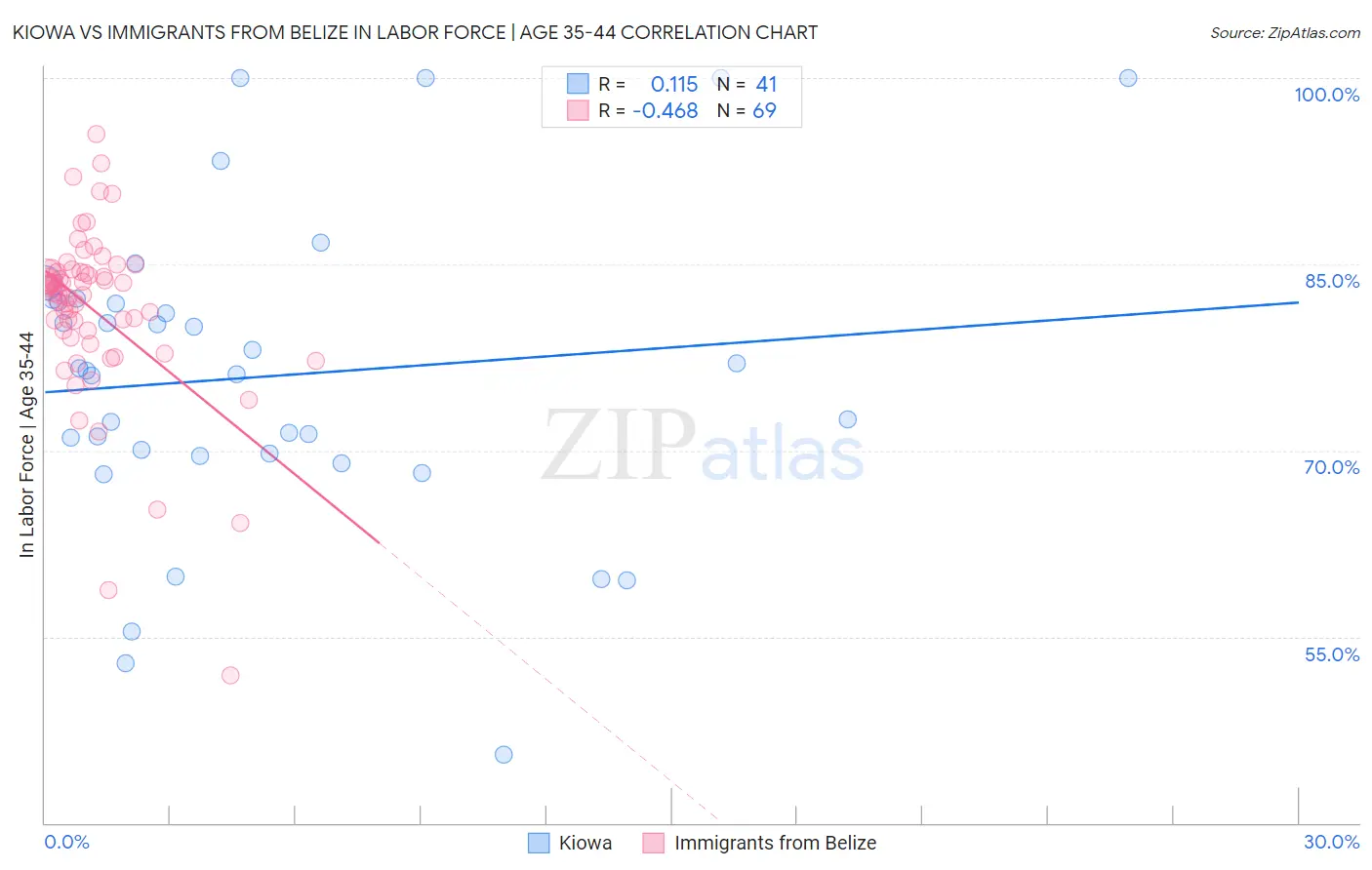 Kiowa vs Immigrants from Belize In Labor Force | Age 35-44