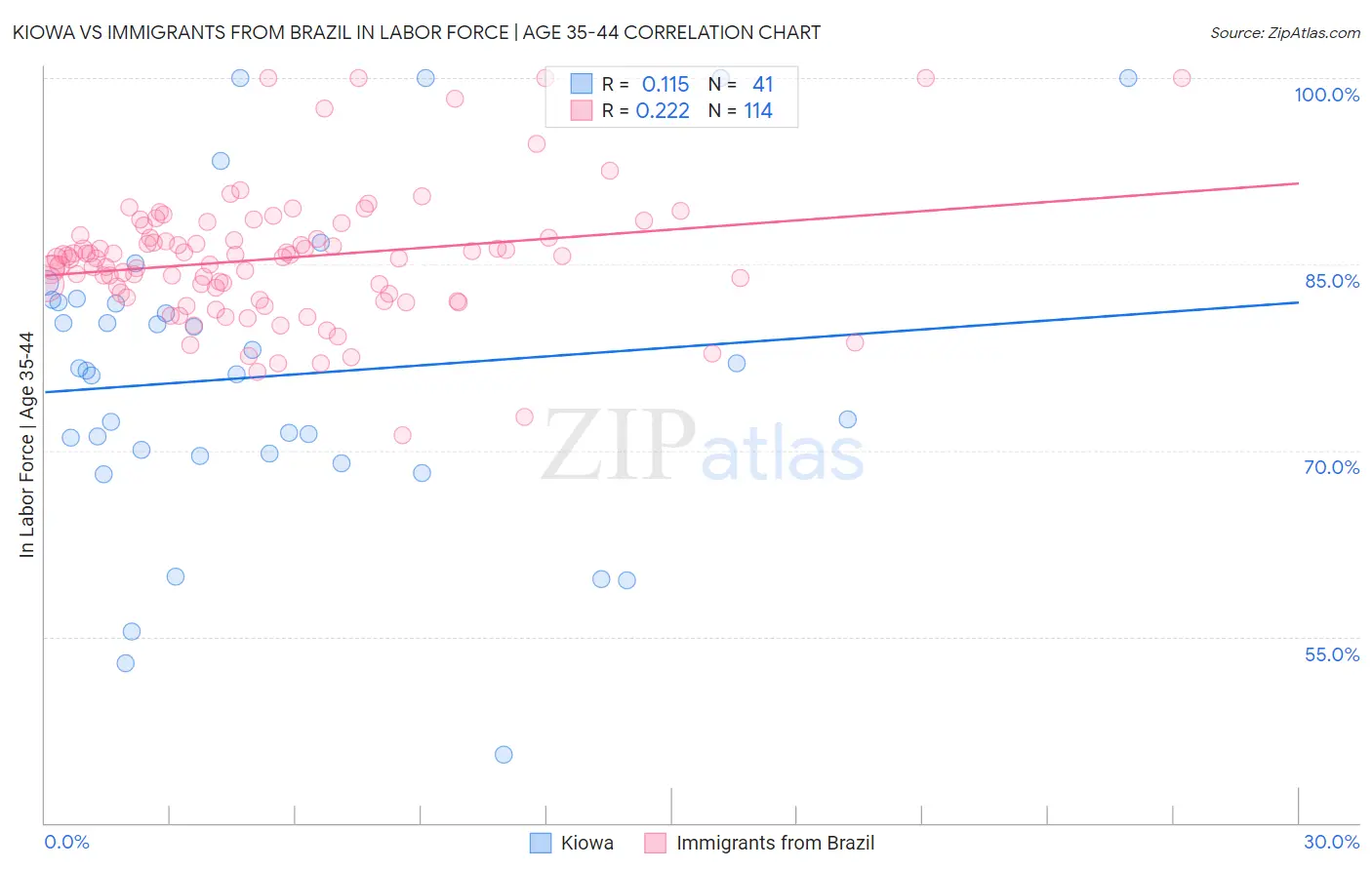 Kiowa vs Immigrants from Brazil In Labor Force | Age 35-44