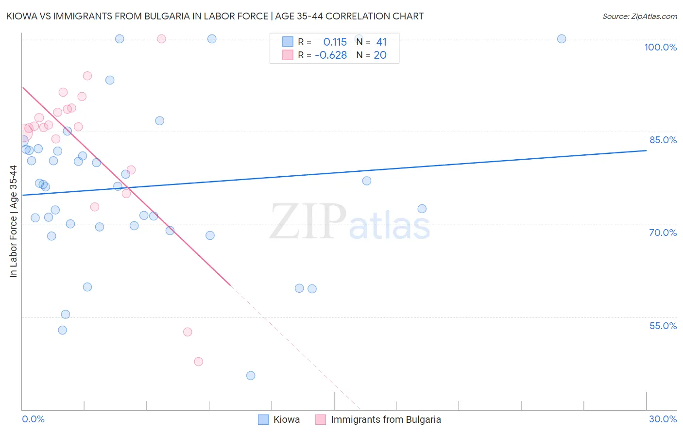 Kiowa vs Immigrants from Bulgaria In Labor Force | Age 35-44