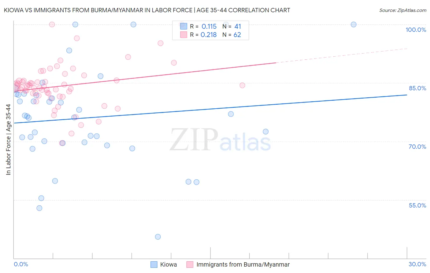 Kiowa vs Immigrants from Burma/Myanmar In Labor Force | Age 35-44